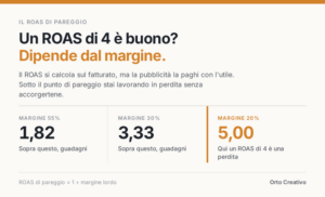 Come calcolare il ROAS Meta