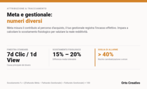 Perché Meta e il tuo gestionale non danno mai lo stesso numero — copertina dell'articolo di Orto Creativo